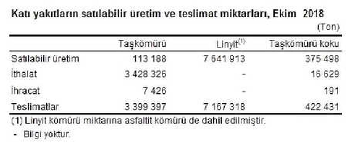 Termik Santrallerde Ekim\'de 7.95 Milyon Ton Kömür Yakıldı