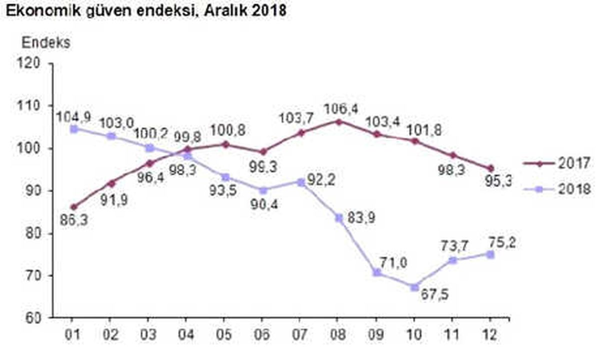 Ekonomik Güven Endeksi Aralık\'ta Yüzde 2.0 Arttı