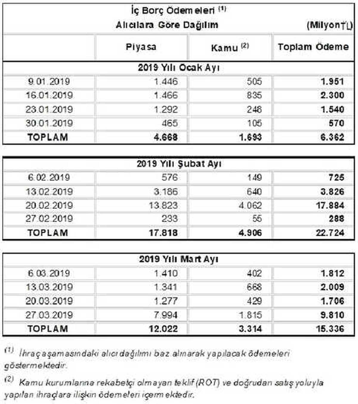 Hazine İlk Üç Ayda 32.3 Milyar Liralık İç Borçlanma Yapacak