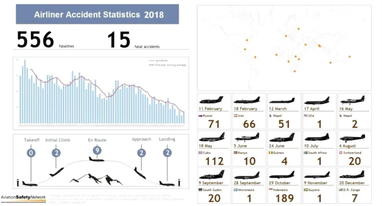 Havacılık Güvenliği Ağı, 2018 Uçak Kazası İstatistiklerini Yayınladı