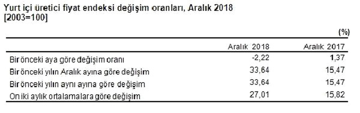 Yurtiçi Üfe Aralık\'ta Yüzde 2.22 Düştü, Yıllık Üretici Enflasyonu Yüzde 33.64 (2)