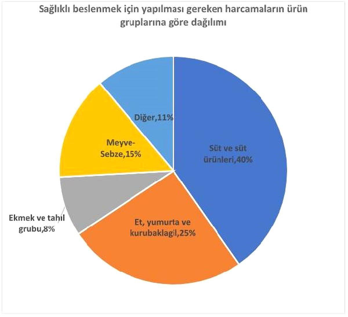 Bisam: Aralık\'ta Açlık Sınırı Yüzde 1.77 Artışla 1,950 Lira