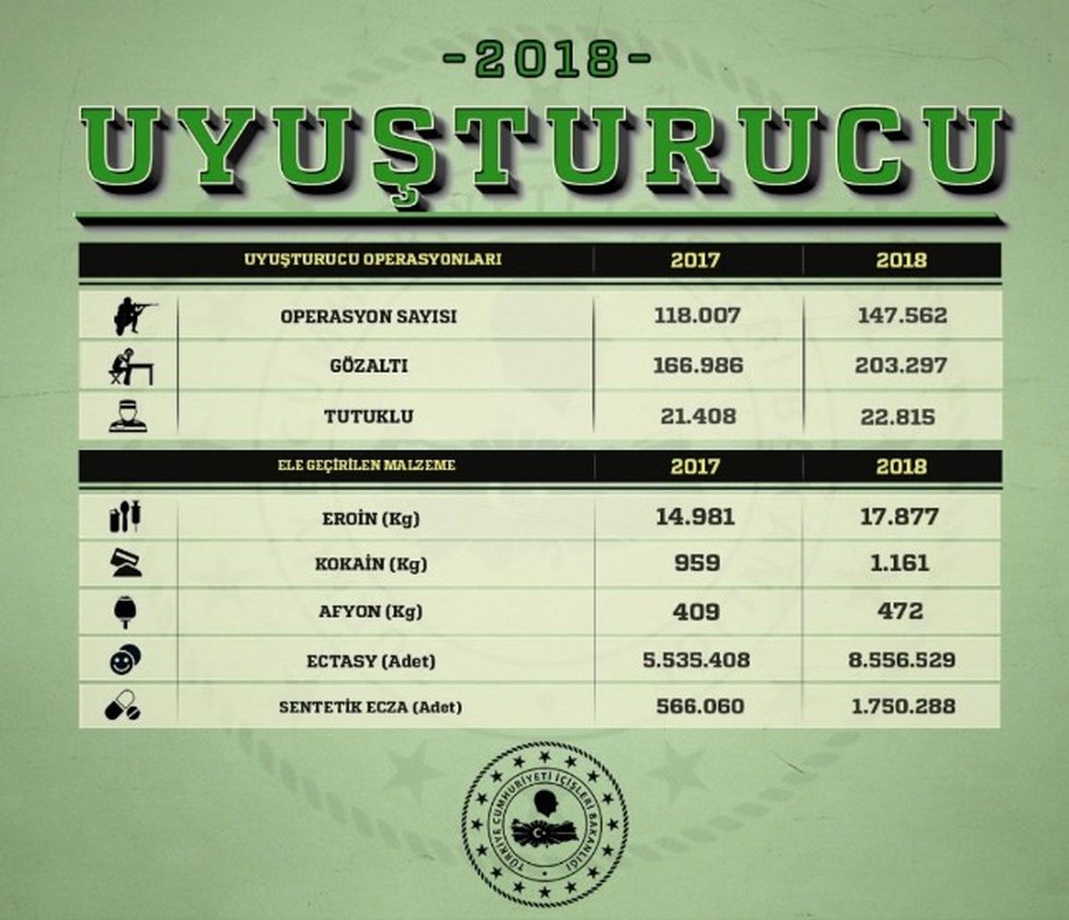 İçişleri Bakanlığı, 2017-2018 Yılı Uyuşturucu ve Hırsızlık Vakası Verilerini Açıkladı