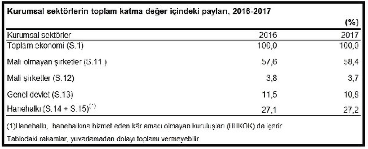 Mali Olmayan Şirketlerin Katma Değerdeki Payı Yüzde 58.4\'e Çıktı