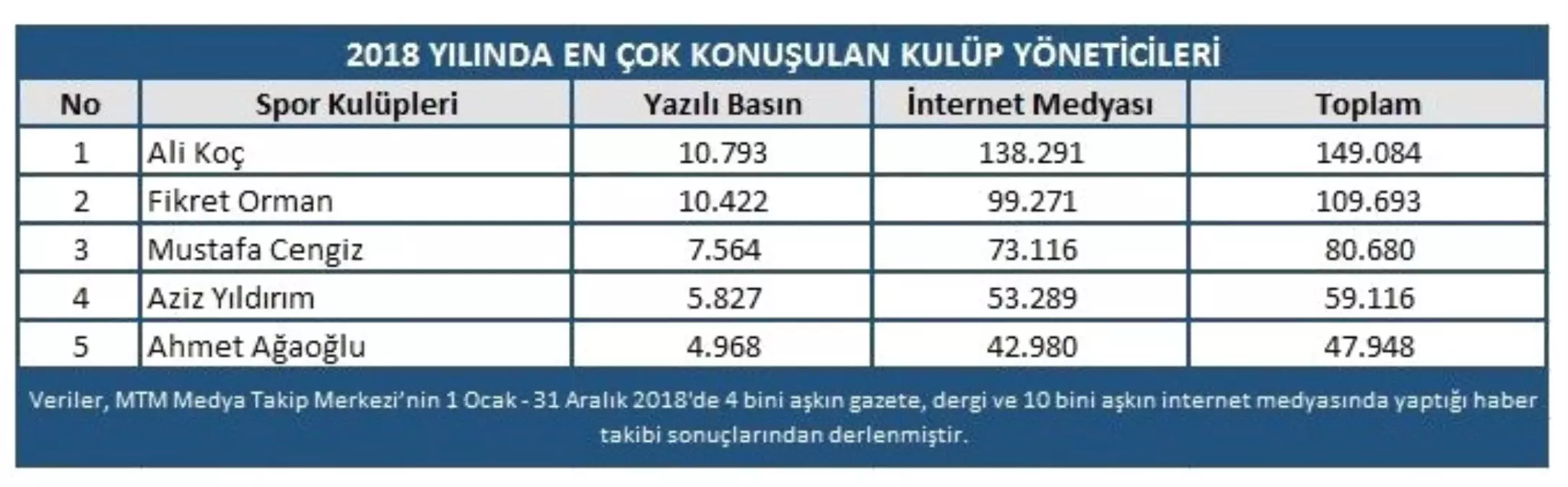 Mtm Sporda Son Bir Yılın Raporunu Oluşturdu