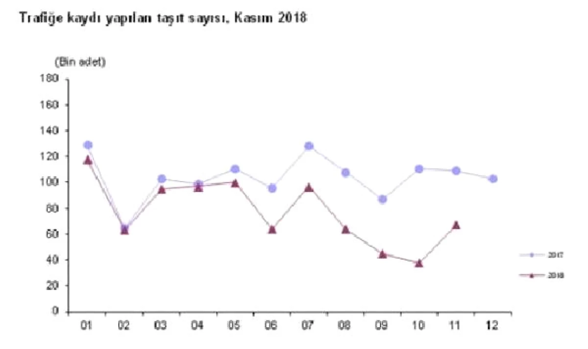 Trafiğe Kaydı Yapılan Araç Sayısı Kasım\'da Yüzde 74.7 Arttı