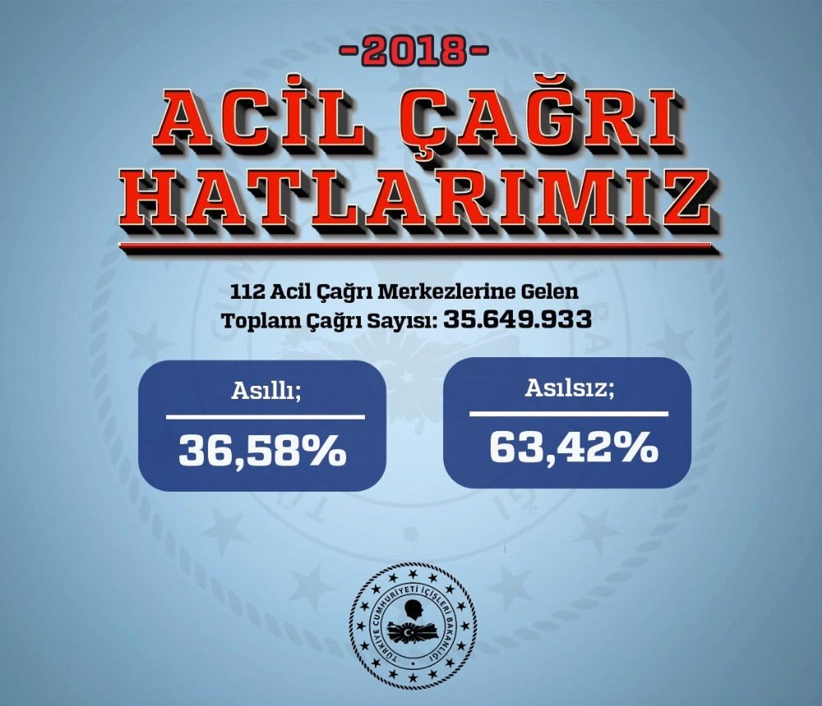 112 İhbarlarının Yüzde 63\'ü Asılsız