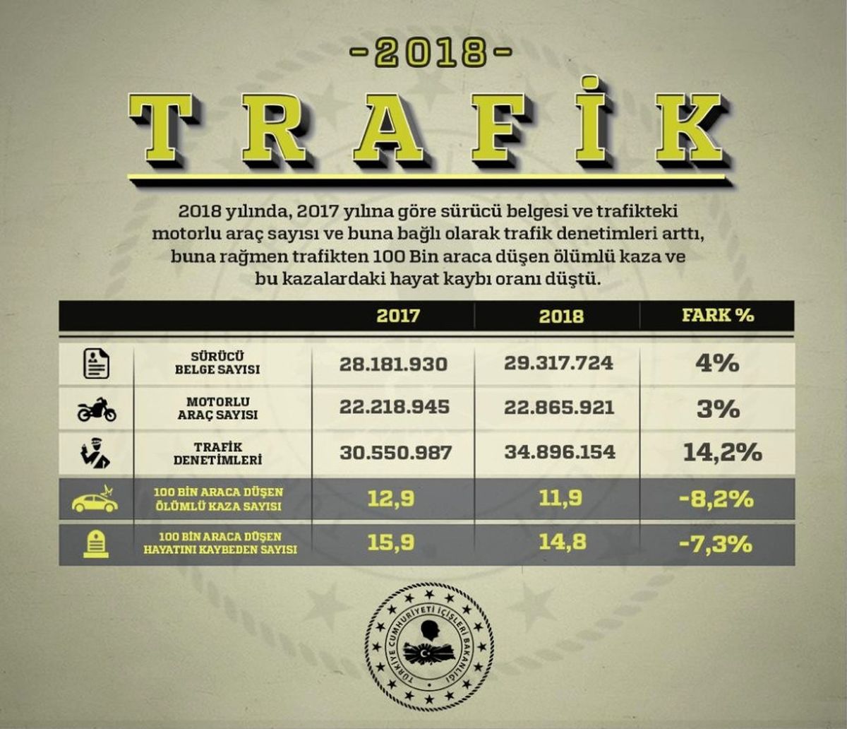 2018\'de Ölümlü Kaza Oranı Düştü