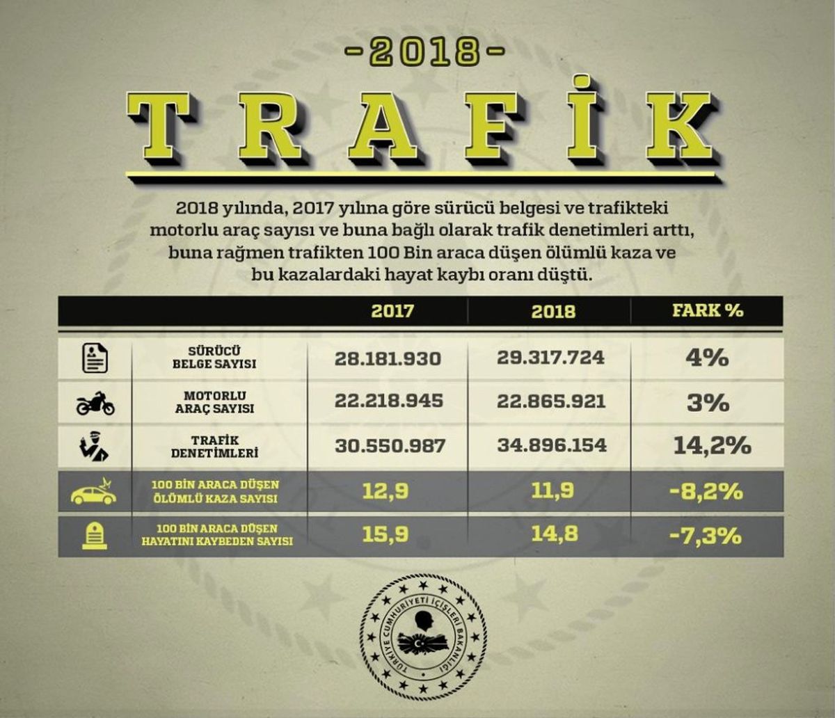 İçişleri Bakanlığı: "2018 Yılında 100 Bin Araca Düşen Ölümlü Kaza ve Bu Kazalardaki Hayat Kaybı...