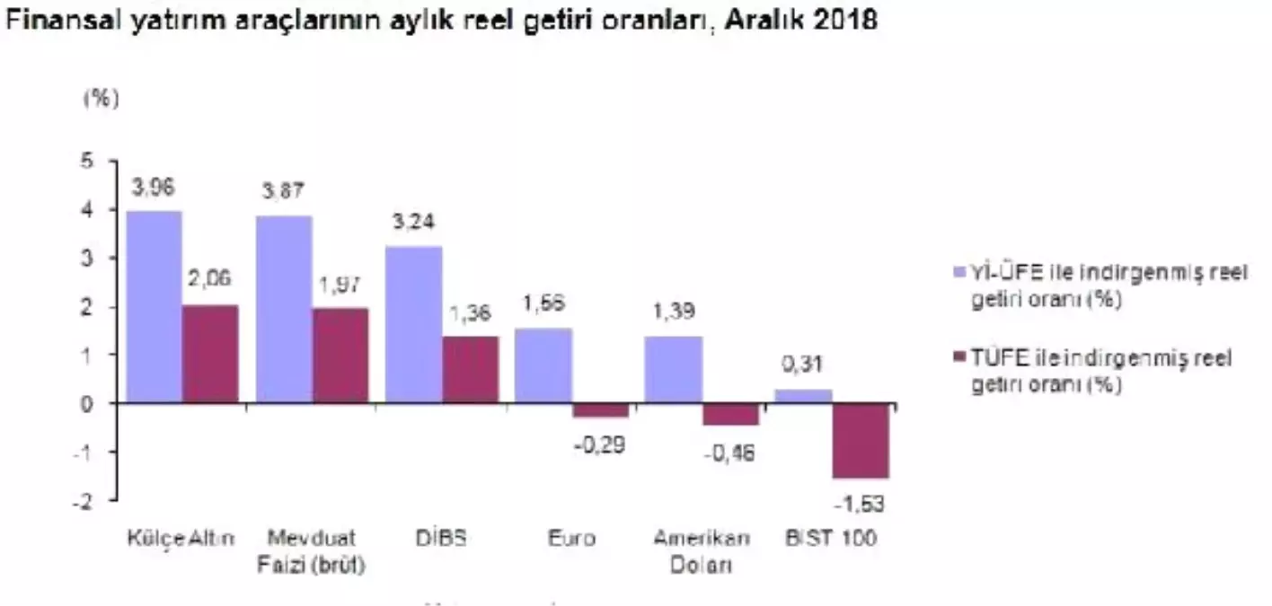 Aralık\'ta En Çok Külçe Altın Kazandırdı, Bist100 Kaybettirdi