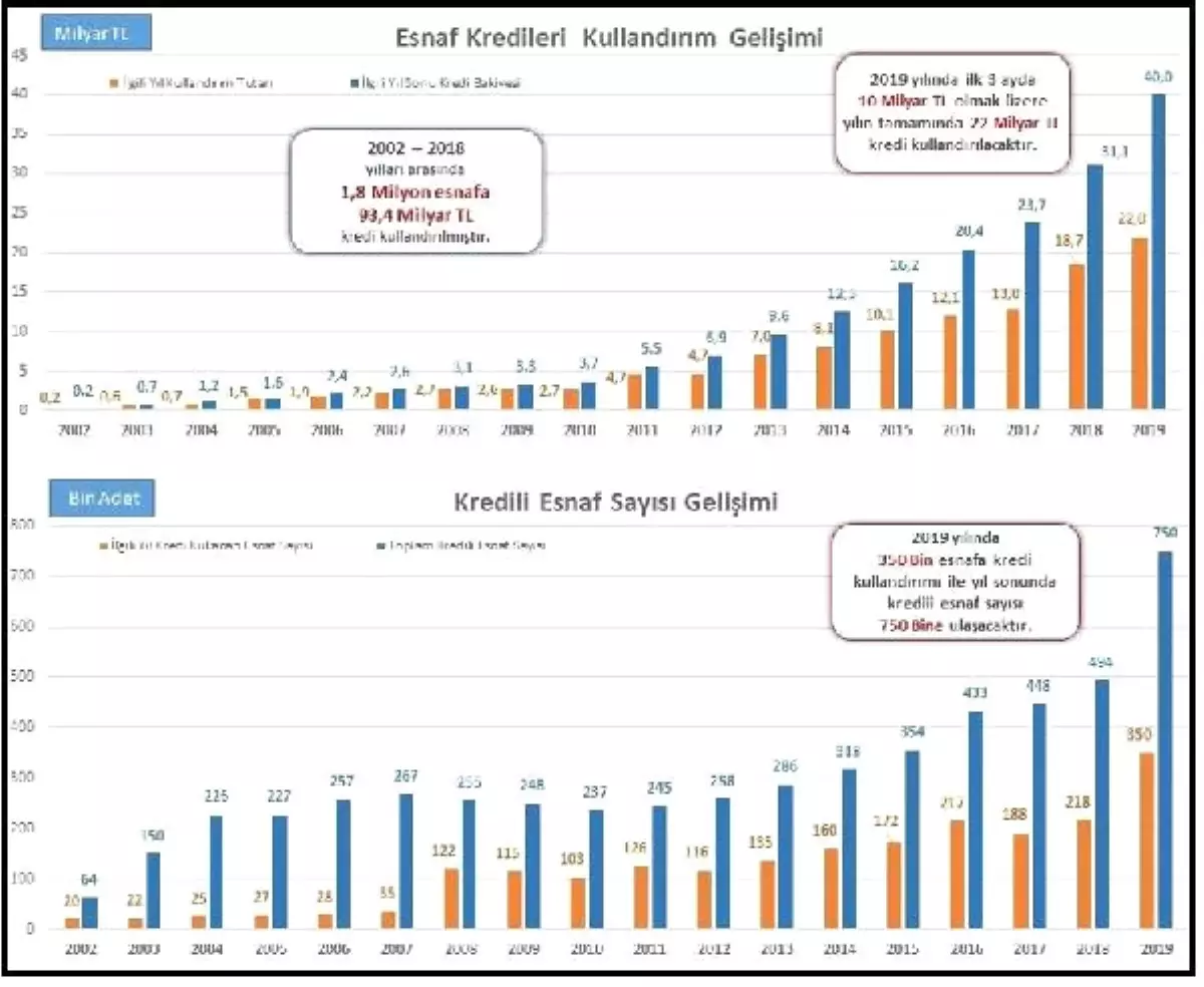 Halkbank\'tan 2019\'da Esnaf ve Sanatkâra 22 Milyar Lira Kredi Desteği