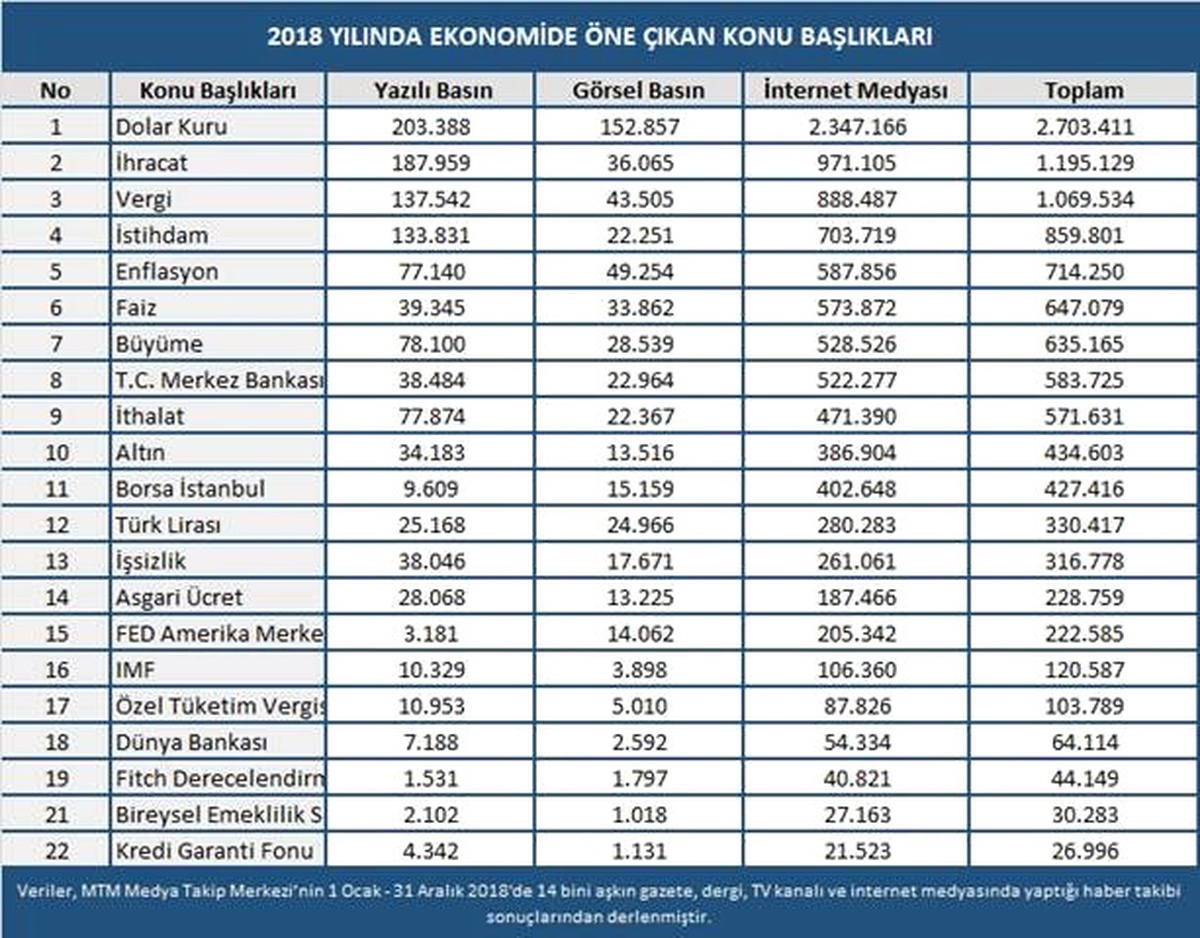 Mtm, 2018 Yılının Ekonomi Karnesi Açıklandı