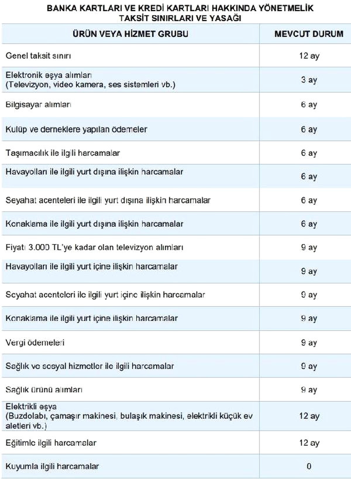 Bddk: Fiyatı 3 Bin Liraya Kadar Tv\'de Kartlı Taksit Sınırı 9 Aya Çıkarıldı (2)