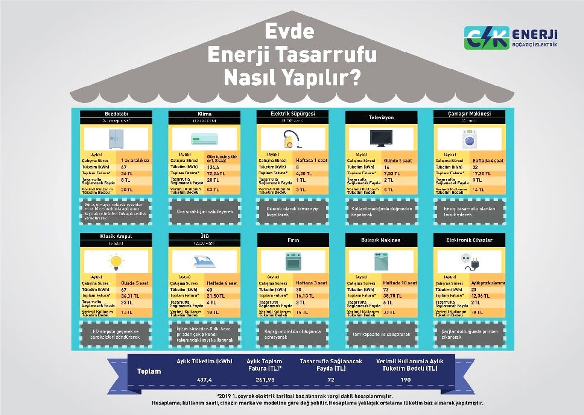 Faturayı Düşüren Tasarruf Önerileri