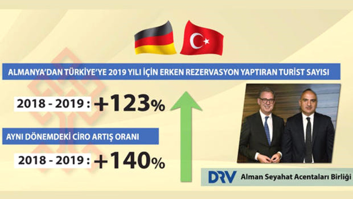 Türkiye Bu Yıl \'Alman Rekoru\' Bekliyor
