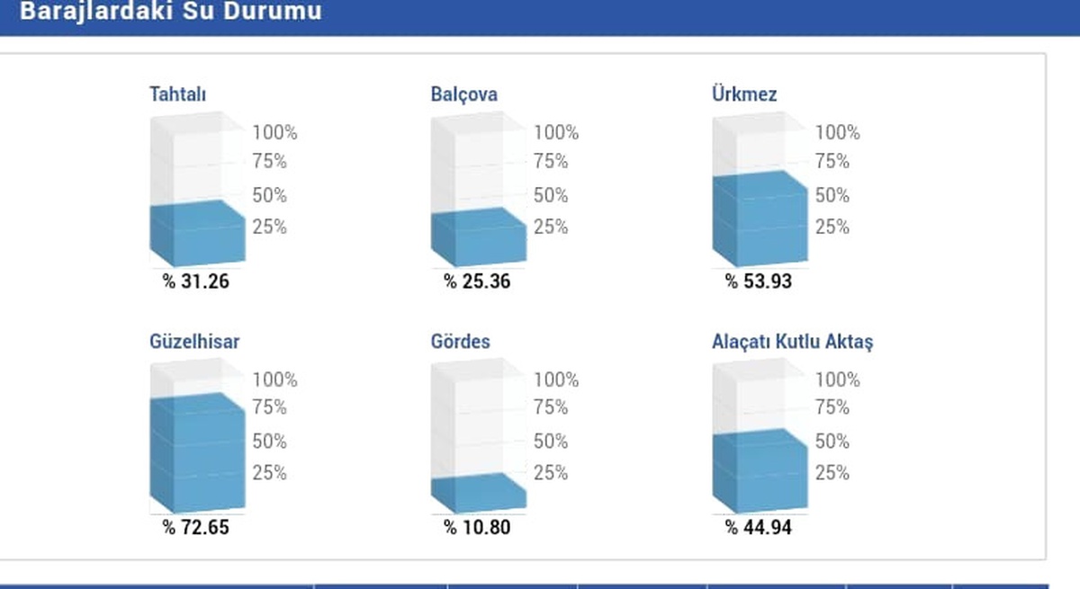 Yağmurlar İzmir\'de En Çok Alaçatı Kutlu Aktaş Barajı\'na Yaradı
