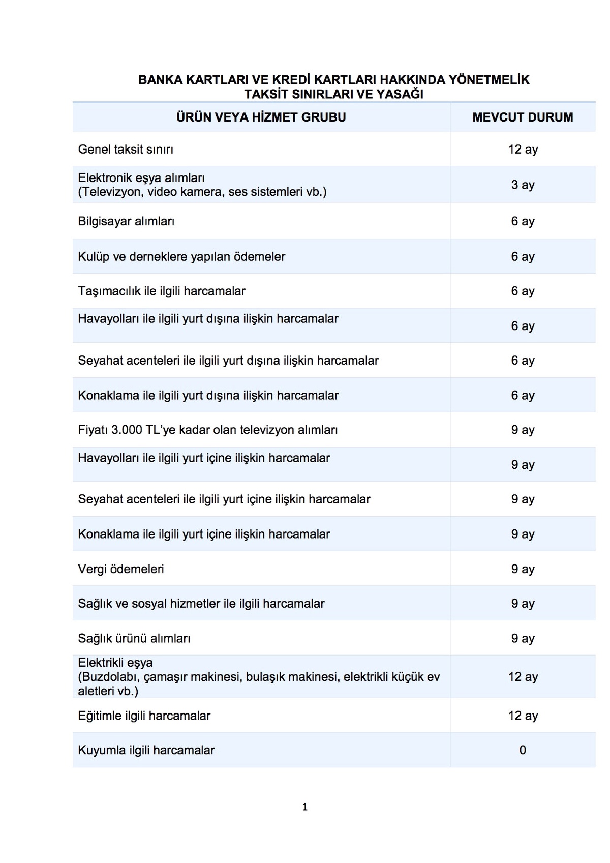 Kredi Kartına Hangi Ürün Kaç Taksit Yapılacak? BDDK Açıkladı!