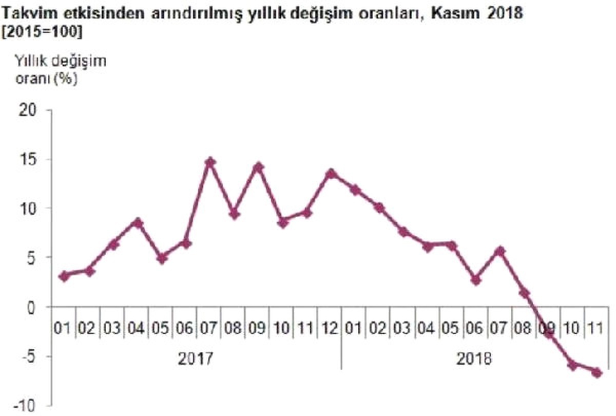 Sanayi Üretimi Kasım\'da Yıllık Yüzde 6.5 Düştü
