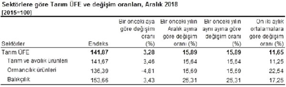 Tarım Ürünleri Üretici Fiyatları Aralık\'ta Yüzde 3.28 Arttı