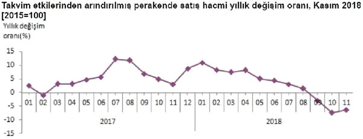 Perakende Satışlar Kasım\'da Yıllık Yüzde 6.3 Azaldı