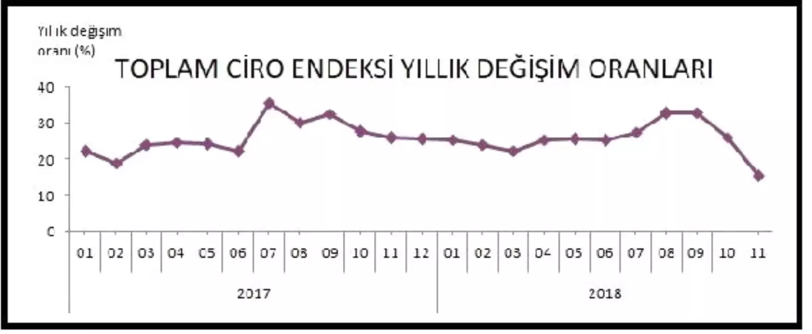 Sanayi, İnşaat, Ticaret ve Hizmette Toplam Ciro Yüzde 15.4 Arttı