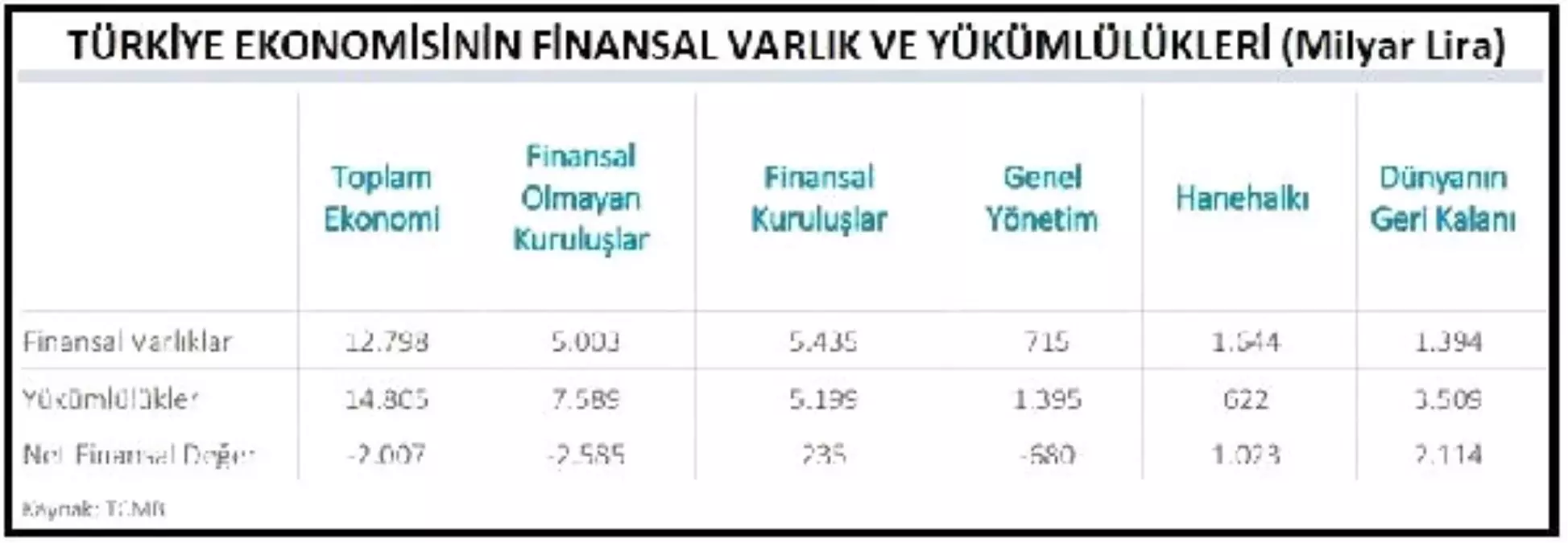 Mb: Ekonominin Yükümlülükleri 14 Trilyon 805 Milyar Lira