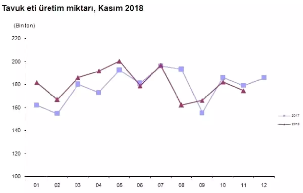 Tavuk Yumurtası Üretimi Kasım\'da 1.7 Milyar Adet Oldu