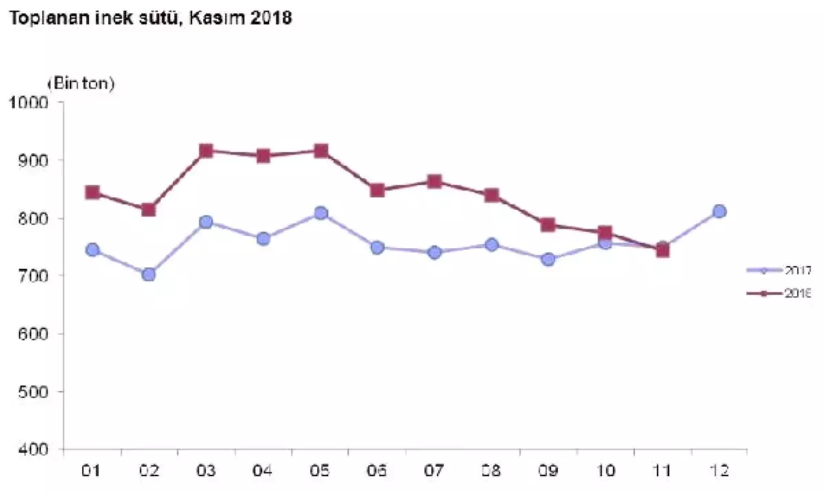 Ticari İşletmelerin Süt Üretimi Kasım\'da Yüzde 9.9 Düştü