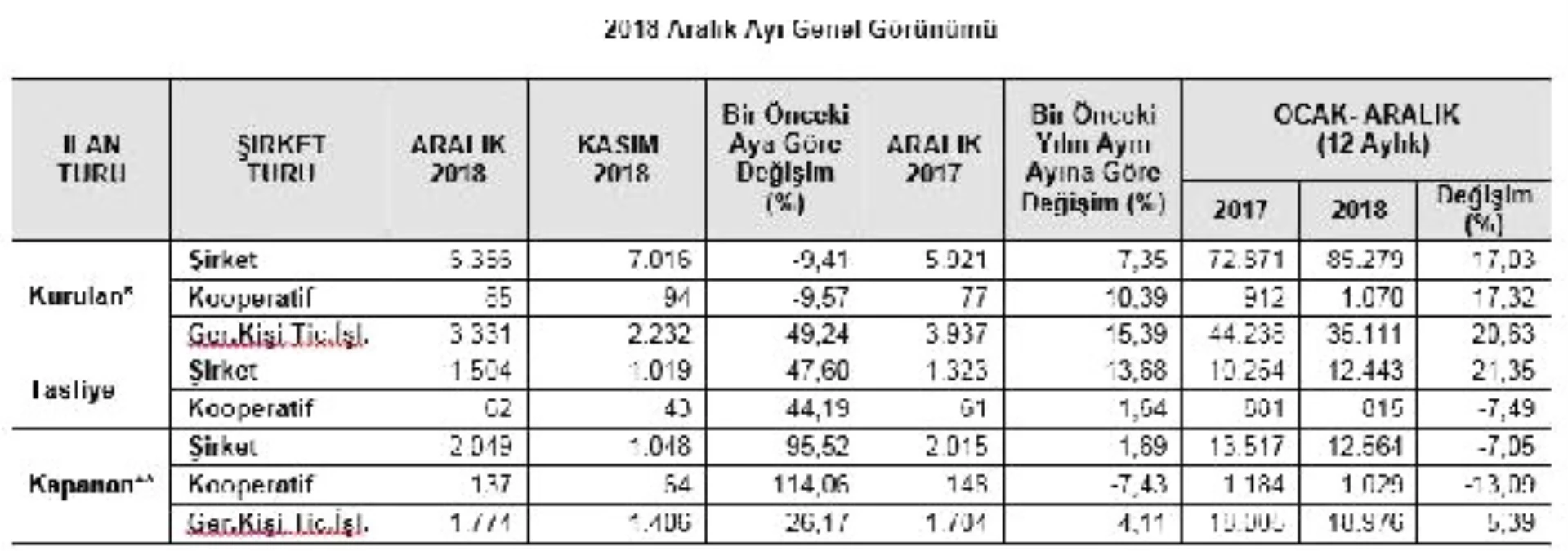 Aralık\'ta Kurulan Küçük İşletme Sayısı Yüzde 49.24 Arttı