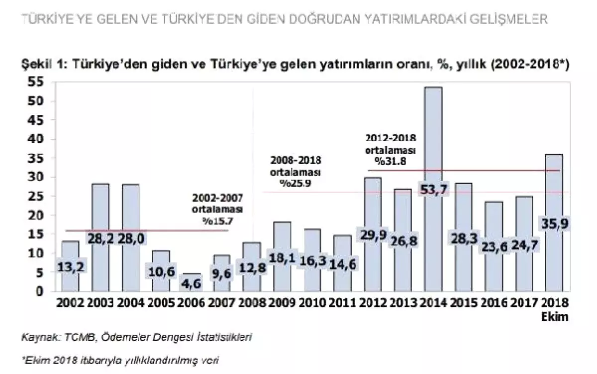 Dış Yatırımlarda Hollanda Lider, En Çok Yatırım Hizmetlerde