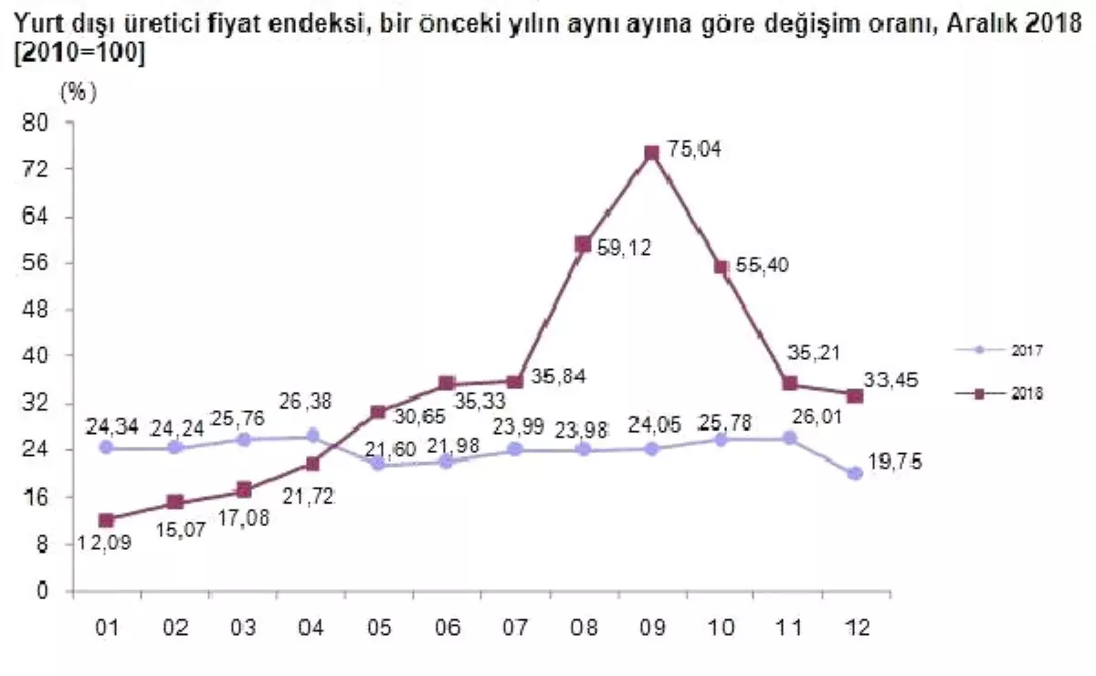 Yurt Dışı Üretici Fiyatları 2018 Yılında Yüzde 33.45 Arttı