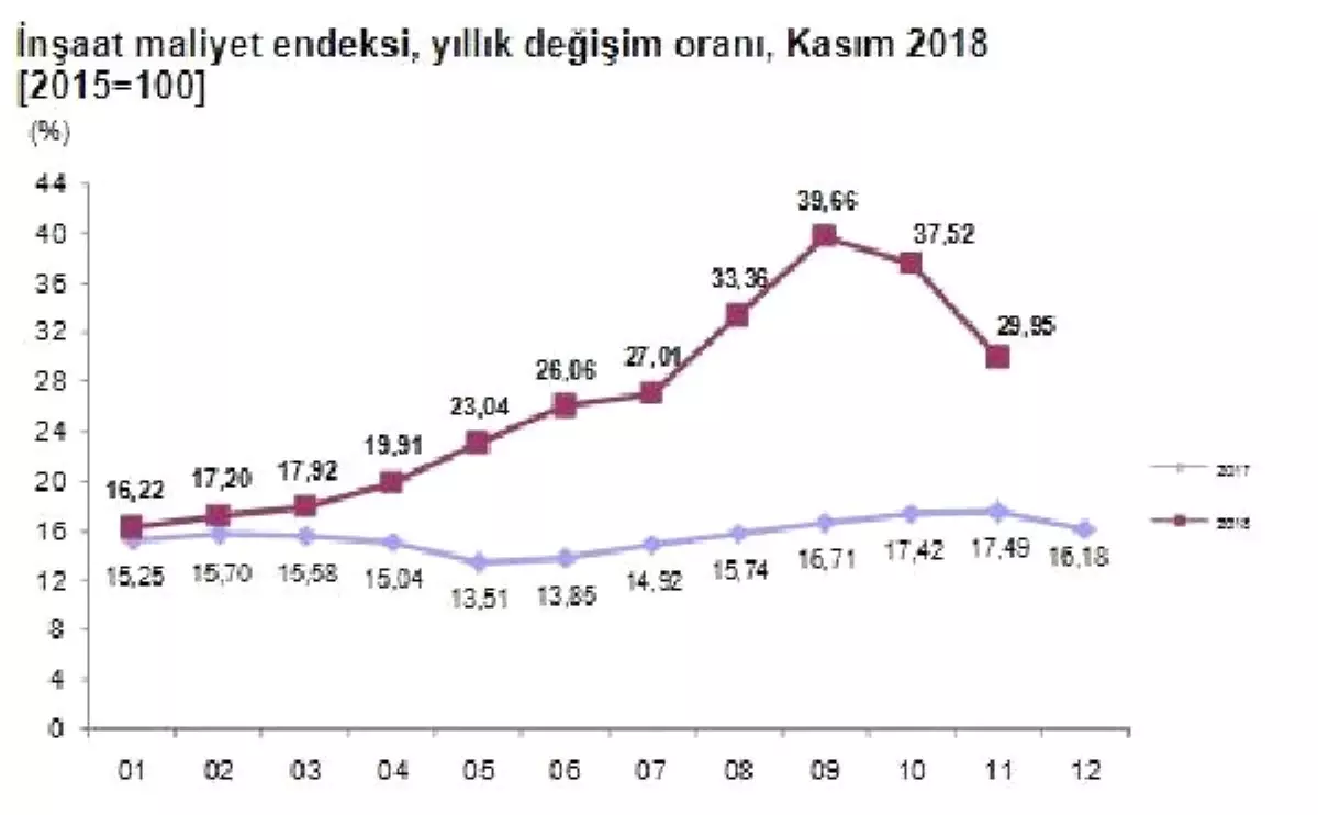 İnşaat Maliyet Endeksi Kasım\'da Yıllık Yüzde 29.95 Arttı