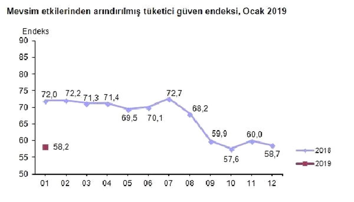 Tüketici Güven Endeksi Ocak\'ta Yüzde 0.9 Düşüşle 58.2 Oldu