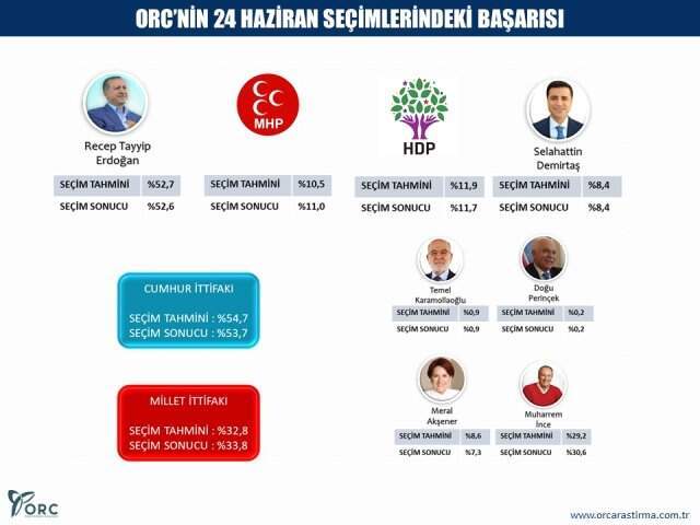 24 Haziran Seçimlerini Bilen ORC'den 4 Büyükşehir Anketi! Dengeler Değişiyor