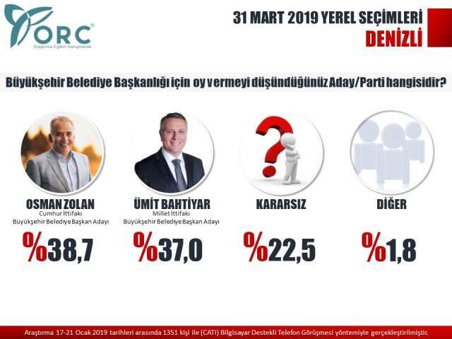 24 Haziran Seçimlerini Bilen ORC'den 4 Büyükşehir Anketi! Dengeler Değişiyor