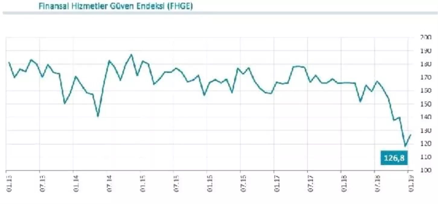 Finansal Hizmetler Güven Endeksi Ocak\'ta 8.7 Puan Arttı