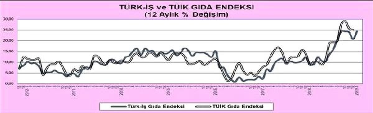 Türk-İş: Açlık Sınırı Ocak Ayında Yüzde 3.5 Artışla 2,009 Lira