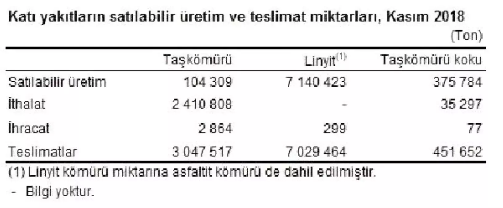 Termik Santrallerde Kasım\'da 7.8 Milyon Ton Kömür Yakıldı