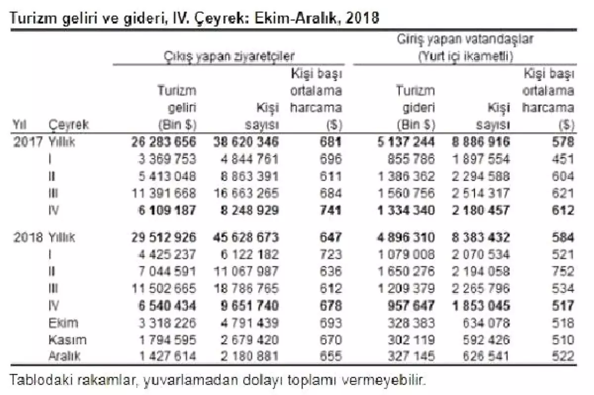 Turizm Geliri 2018\'de Yüzde 12.3 Artışla 29.5 Milyar Dolar