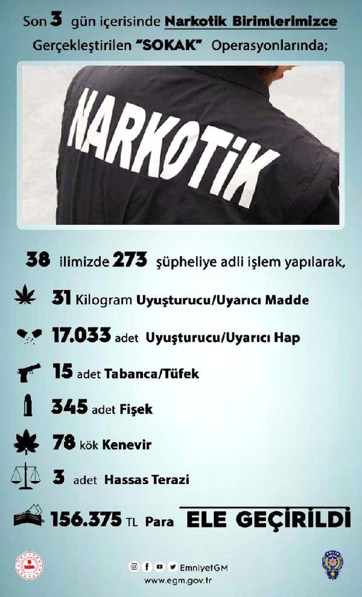 Egm: 38 İlde, 31 Kilo Uyuşturucu Madde ile 17 Bin Uyuşturucu Hap Ele Geçirildi
