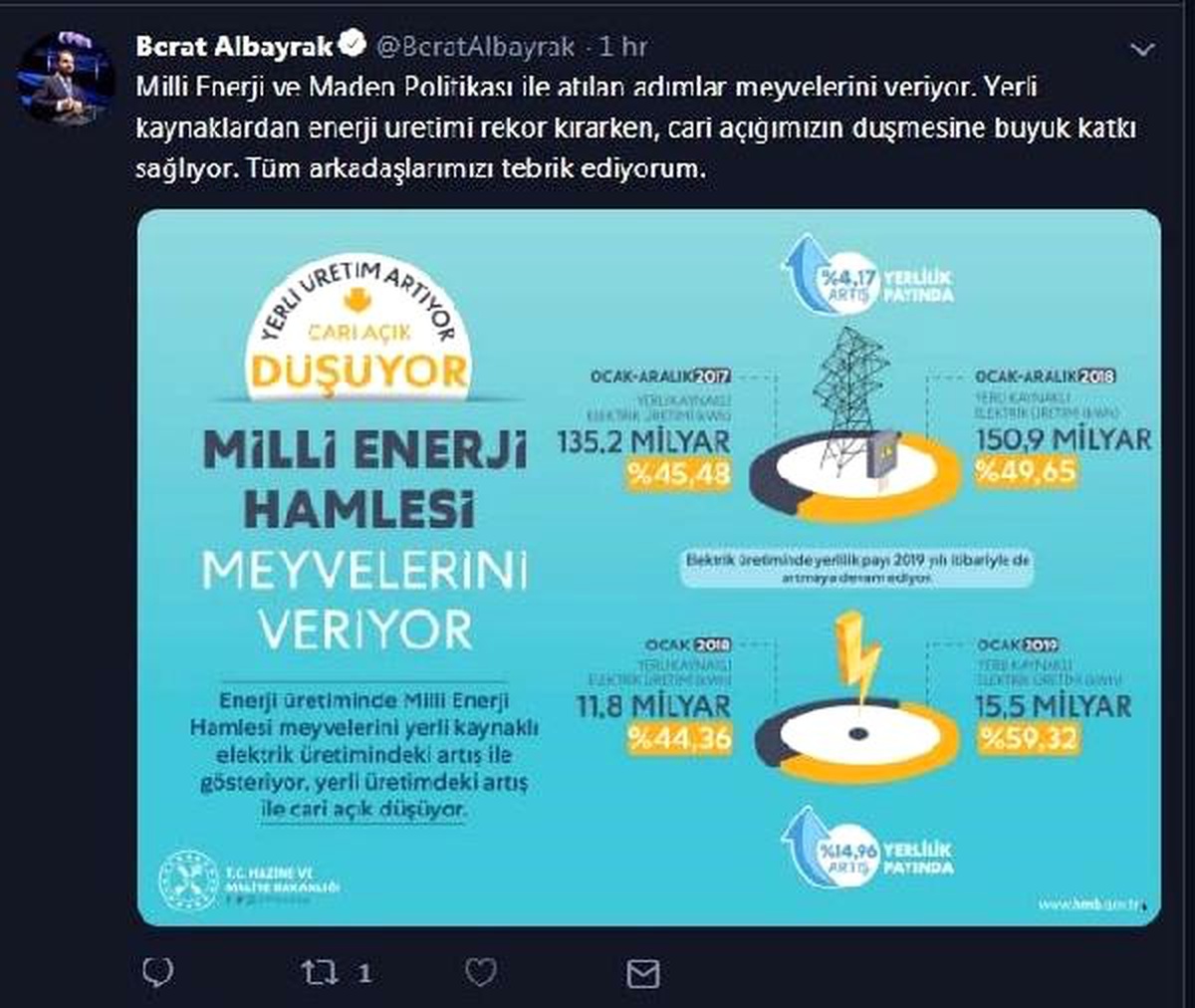 Bakan Albayrak: Yerli Kaynaklardan Enerji Üretiminde Rekor Kırıldı