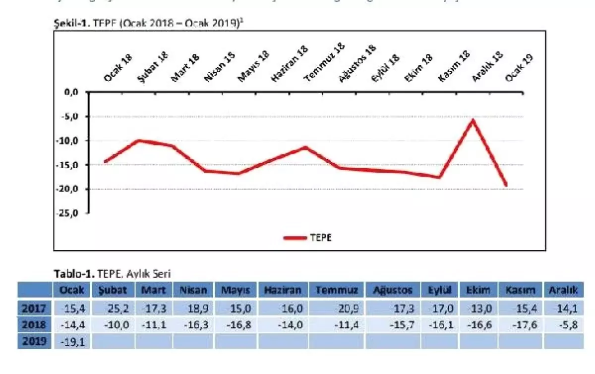 Tepav: Perakende Güveni 2019 Yılına Düşüşle Başladı
