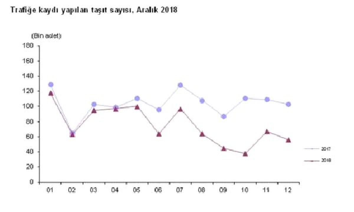 Trafiğe Kayıtlı Taşıt Sayısı Aralık\'ta Yıllık Yüzde 45.4 Düştü