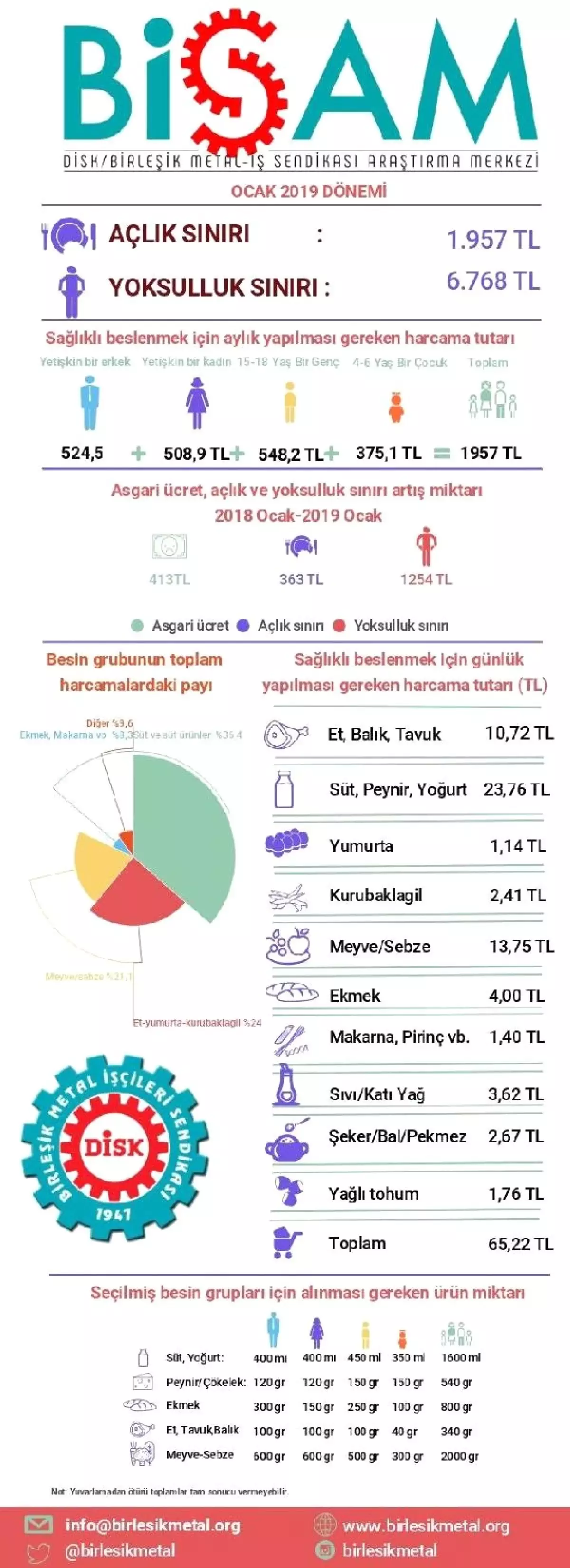 Bisam: Açlık Sınırı Ocak\'ta Yüzde 0.35 Yükseldi