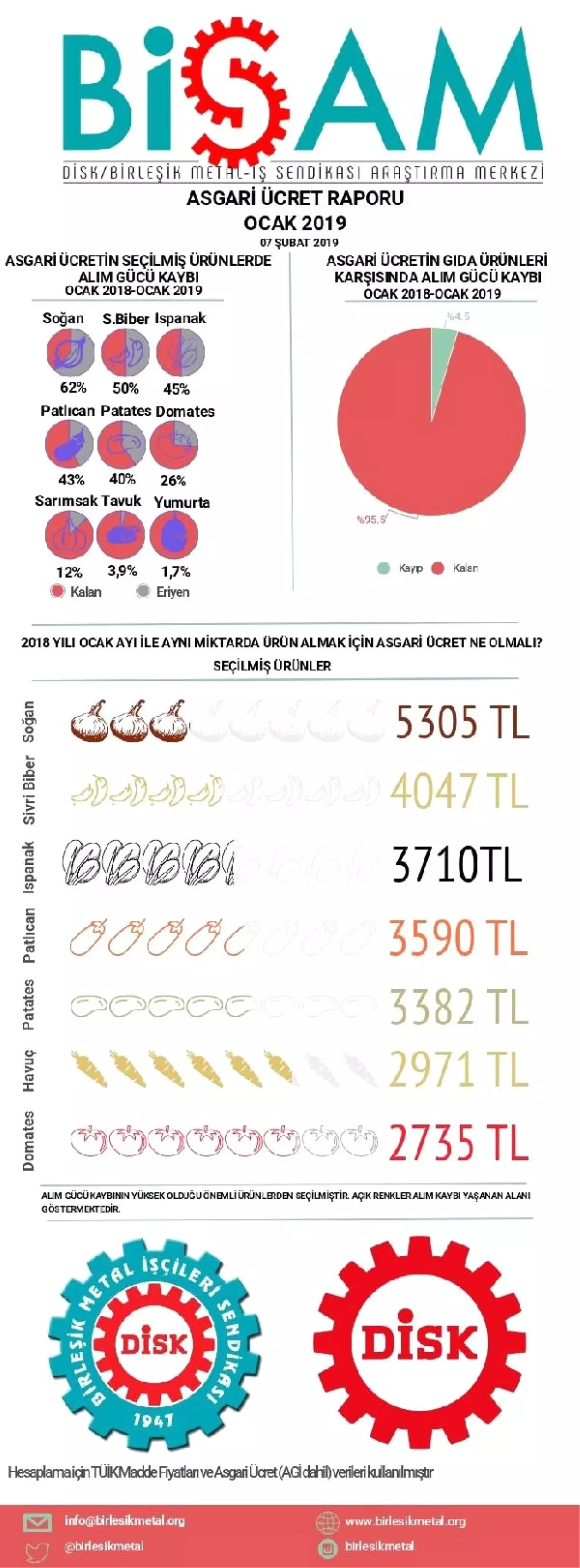 Bisam: Asgari Ücretli Gıda Ürünleri Alım Gücünün Yüzde 4.5\'ini Kaybetti