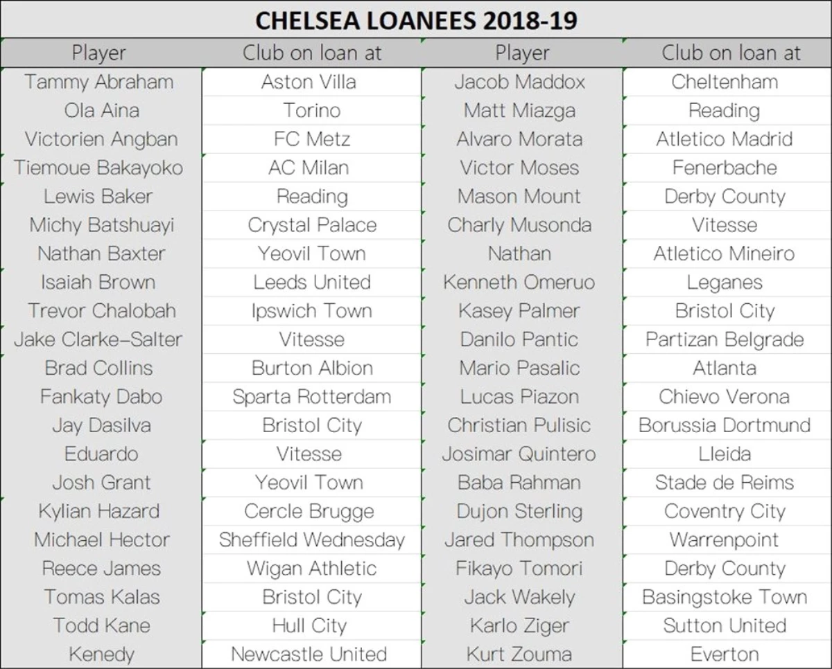 Chelsea\'nin 42 Futbolcusu Kirada