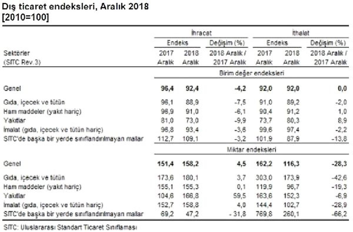 İhracat Birim Değer Endeksi Aralık\'ta Yüzde 4.2 Azaldı