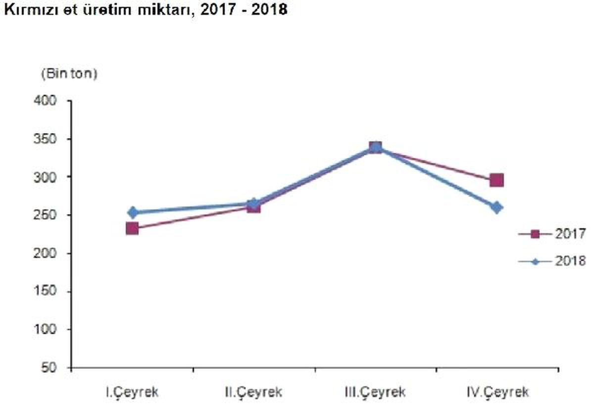 Kırmızı Et Üretimi Dördüncü Çeyrekte Yıllık Yüzde 12.1 Azaldı