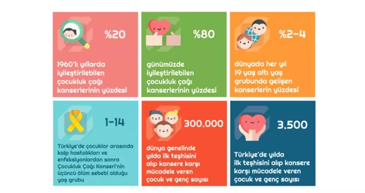 Çocukluk Çağı Kanserlerinde Erken Teşhis Hayat Kurtarıyor