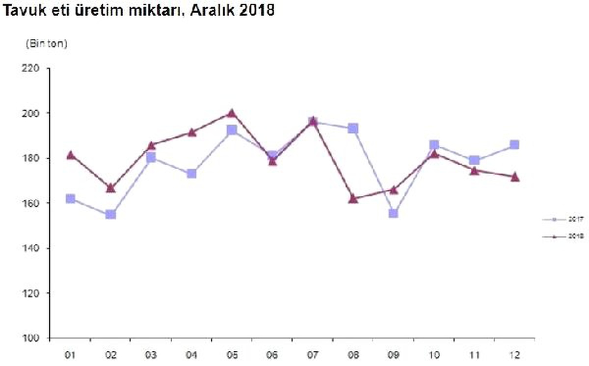 Tavuk Yumurtası Üretimi Aralık\'ta 1.7 Milyar Adet Oldu